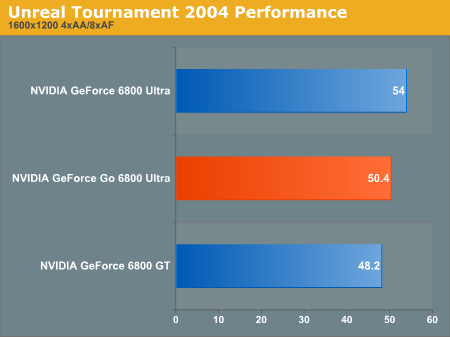 Unreal Tournament 2004 Performance